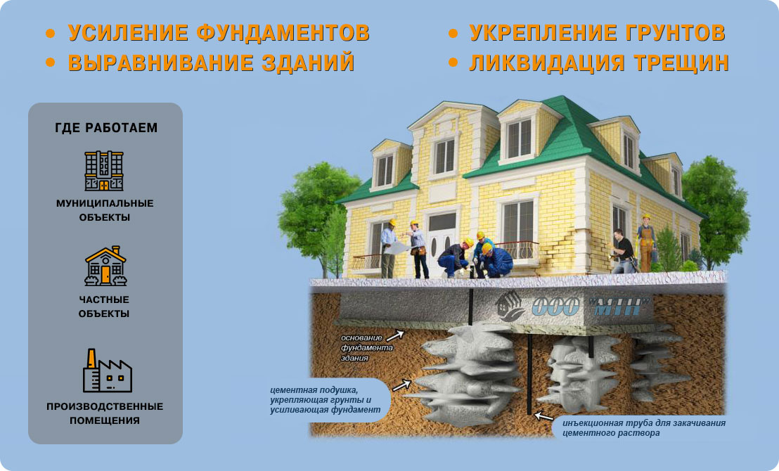 Усиление фундаментов, укрепление грунтов Усиление фундаментов зданий
